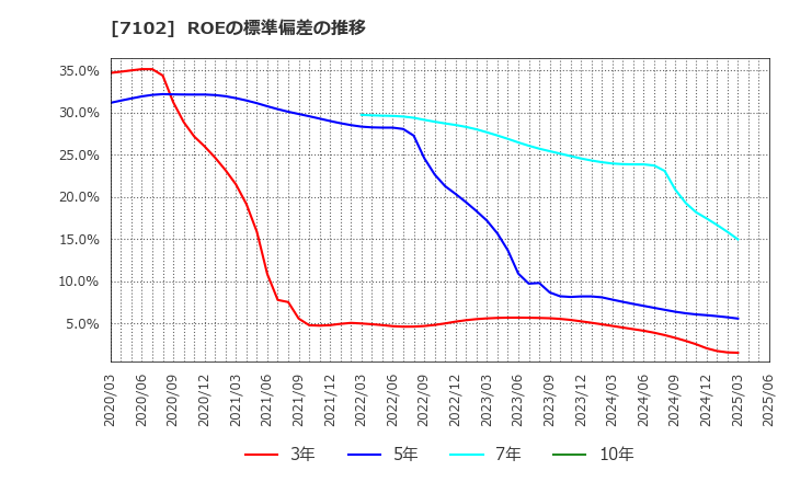 7102 日本車輌製造(株): ROEの標準偏差の推移