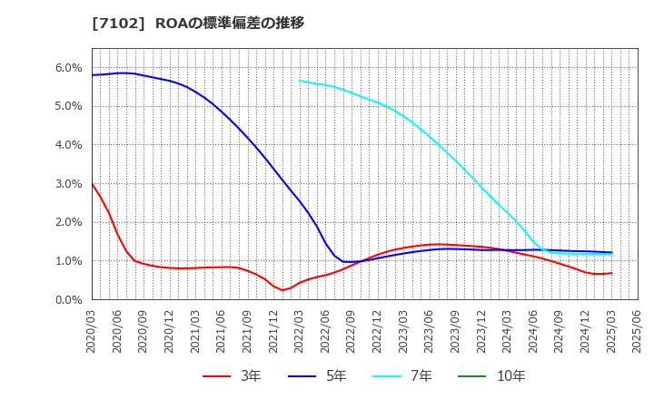 7102 日本車輌製造(株): ROAの標準偏差の推移