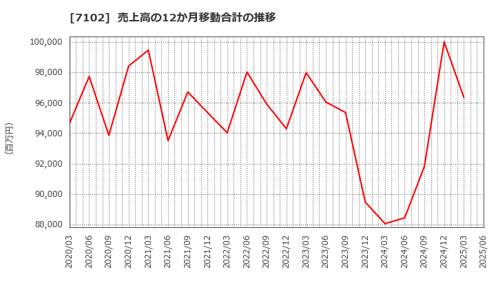 7102 日本車輌製造(株): 売上高の12か月移動合計の推移