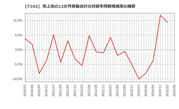 7102 日本車輌製造(株): 売上高の12か月移動合計の対前年同期増減率の推移
