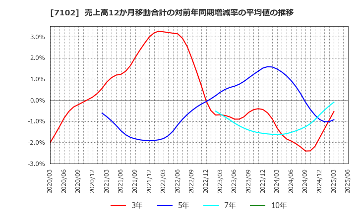 7102 日本車輌製造(株): 売上高12か月移動合計の対前年同期増減率の平均値の推移