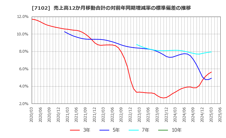 7102 日本車輌製造(株): 売上高12か月移動合計の対前年同期増減率の標準偏差の推移