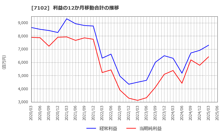 7102 日本車輌製造(株): 利益の12か月移動合計の推移