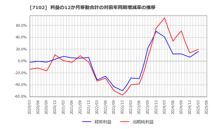 7102 日本車輌製造(株): 利益の12か月移動合計の対前年同期増減率の推移