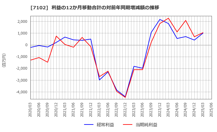 7102 日本車輌製造(株): 利益の12か月移動合計の対前年同期増減額の推移