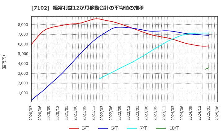 7102 日本車輌製造(株): 経常利益12か月移動合計の平均値の推移