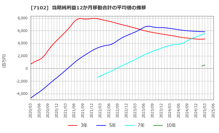 7102 日本車輌製造(株): 当期純利益12か月移動合計の平均値の推移