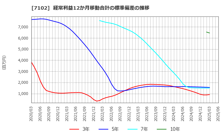 7102 日本車輌製造(株): 経常利益12か月移動合計の標準偏差の推移
