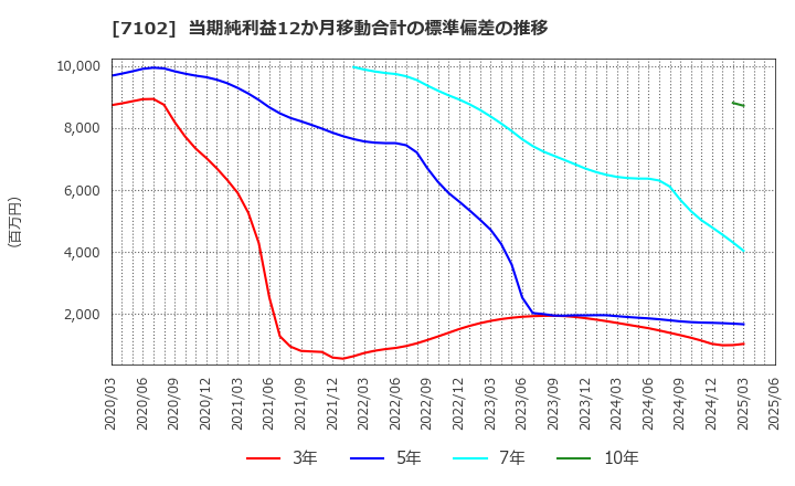 7102 日本車輌製造(株): 当期純利益12か月移動合計の標準偏差の推移