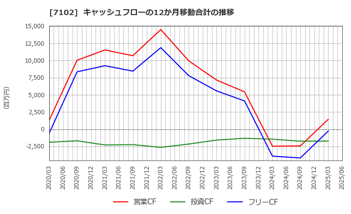 7102 日本車輌製造(株): キャッシュフローの12か月移動合計の推移
