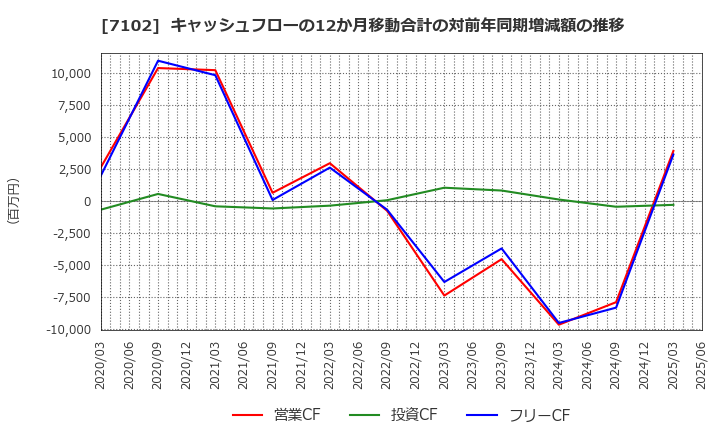 7102 日本車輌製造(株): キャッシュフローの12か月移動合計の対前年同期増減額の推移