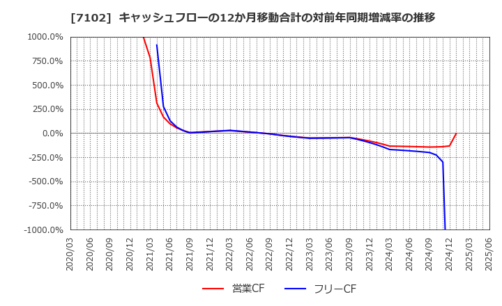 7102 日本車輌製造(株): キャッシュフローの12か月移動合計の対前年同期増減率の推移