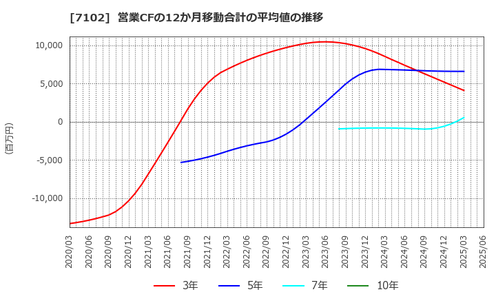 7102 日本車輌製造(株): 営業CFの12か月移動合計の平均値の推移