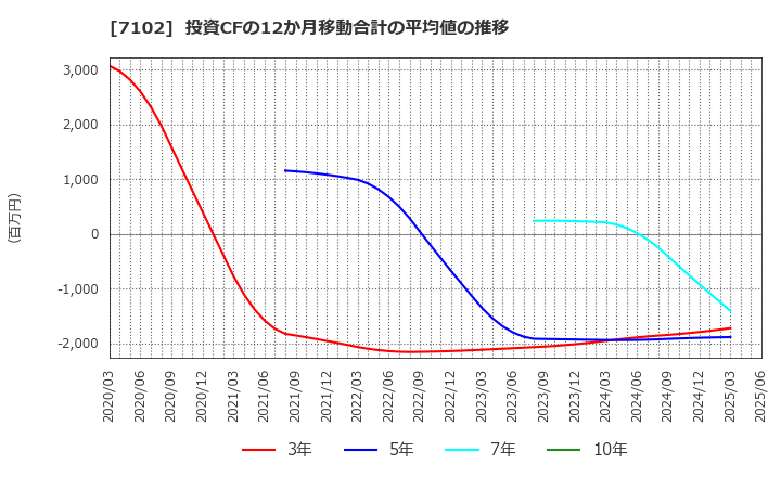 7102 日本車輌製造(株): 投資CFの12か月移動合計の平均値の推移