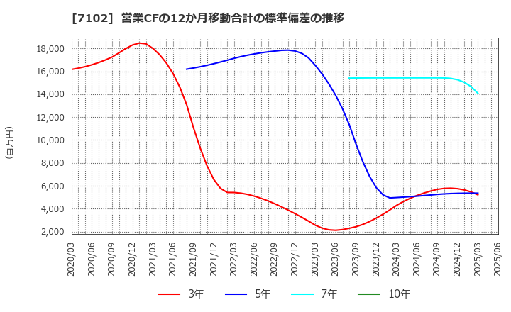 7102 日本車輌製造(株): 営業CFの12か月移動合計の標準偏差の推移
