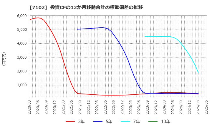 7102 日本車輌製造(株): 投資CFの12か月移動合計の標準偏差の推移