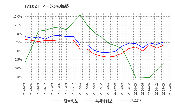7102 日本車輌製造(株): マージンの推移
