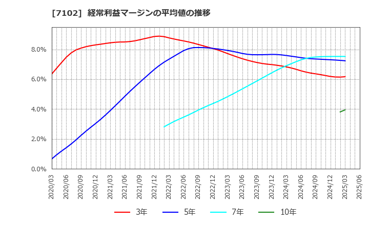 7102 日本車輌製造(株): 経常利益マージンの平均値の推移