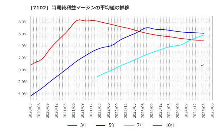7102 日本車輌製造(株): 当期純利益マージンの平均値の推移