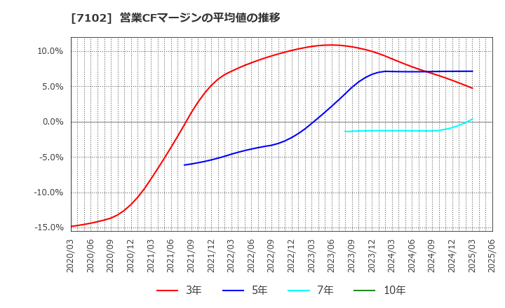 7102 日本車輌製造(株): 営業CFマージンの平均値の推移
