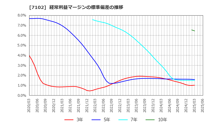 7102 日本車輌製造(株): 経常利益マージンの標準偏差の推移