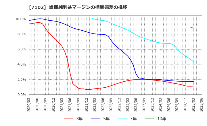 7102 日本車輌製造(株): 当期純利益マージンの標準偏差の推移