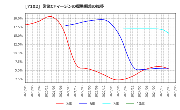 7102 日本車輌製造(株): 営業CFマージンの標準偏差の推移