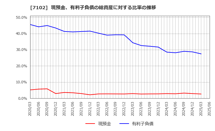 7102 日本車輌製造(株): 現預金、有利子負債の総資産に対する比率の推移