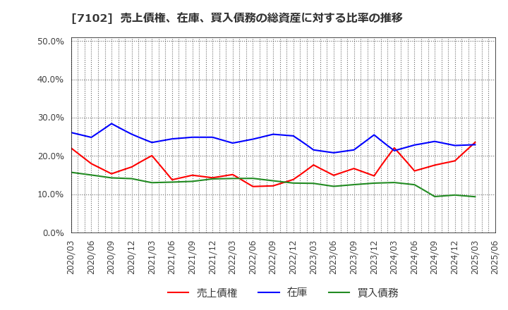 7102 日本車輌製造(株): 売上債権、在庫、買入債務の総資産に対する比率の推移
