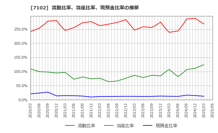 7102 日本車輌製造(株): 流動比率、当座比率、現預金比率の推移
