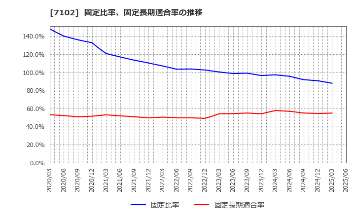 7102 日本車輌製造(株): 固定比率、固定長期適合率の推移