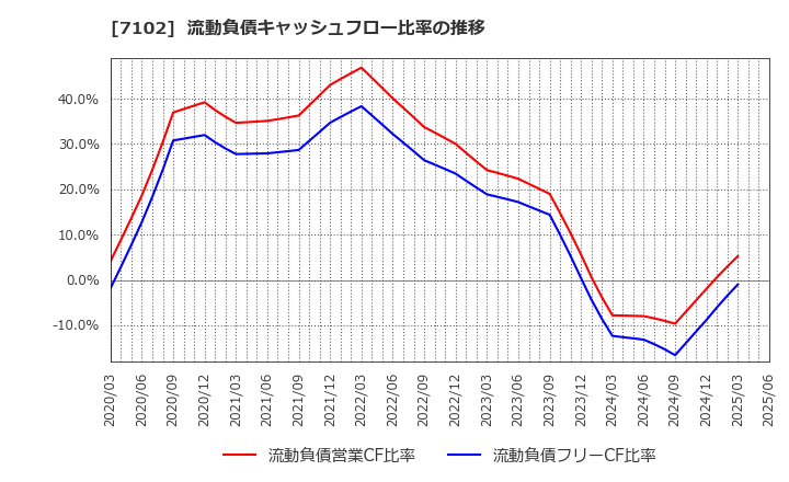 7102 日本車輌製造(株): 流動負債キャッシュフロー比率の推移