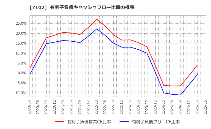 7102 日本車輌製造(株): 有利子負債キャッシュフロー比率の推移