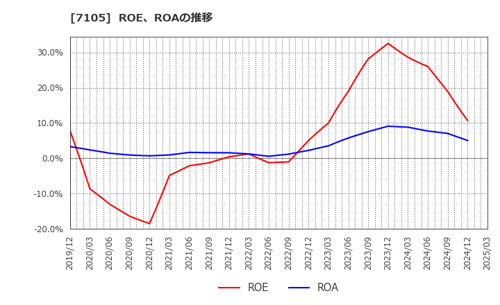 7105 三菱ロジスネクスト(株): ROE、ROAの推移