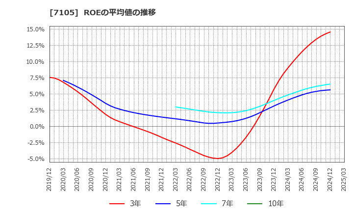 7105 三菱ロジスネクスト(株): ROEの平均値の推移