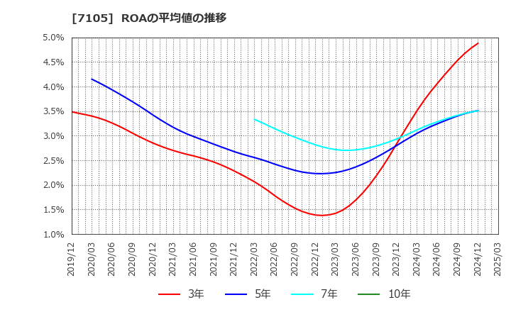 7105 三菱ロジスネクスト(株): ROAの平均値の推移