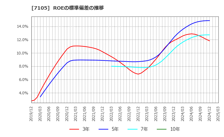 7105 三菱ロジスネクスト(株): ROEの標準偏差の推移