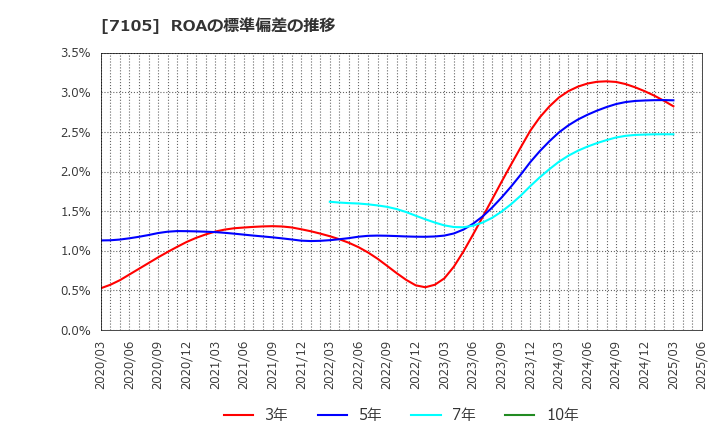 7105 三菱ロジスネクスト(株): ROAの標準偏差の推移