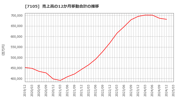 7105 三菱ロジスネクスト(株): 売上高の12か月移動合計の推移