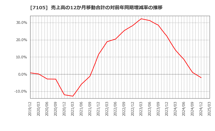 7105 三菱ロジスネクスト(株): 売上高の12か月移動合計の対前年同期増減率の推移