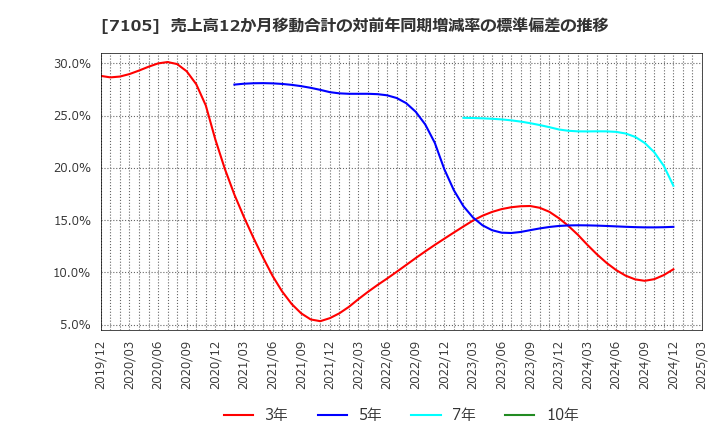7105 三菱ロジスネクスト(株): 売上高12か月移動合計の対前年同期増減率の標準偏差の推移