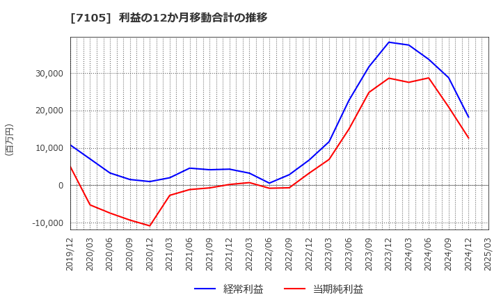 7105 三菱ロジスネクスト(株): 利益の12か月移動合計の推移