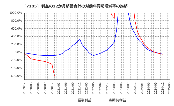 7105 三菱ロジスネクスト(株): 利益の12か月移動合計の対前年同期増減率の推移