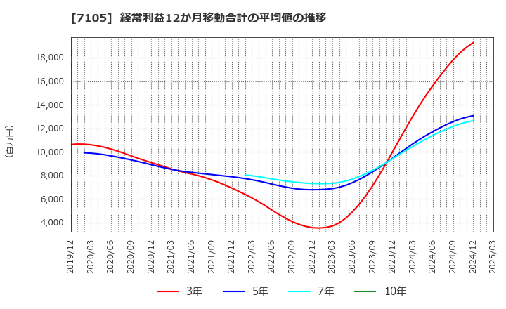 7105 三菱ロジスネクスト(株): 経常利益12か月移動合計の平均値の推移