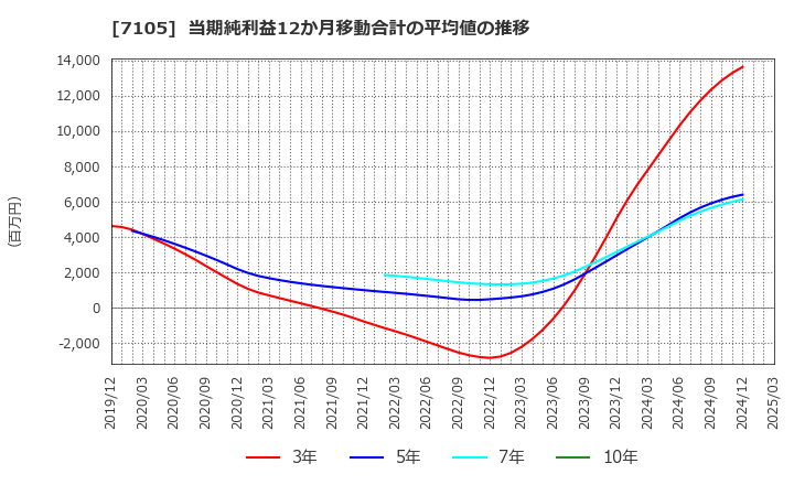 7105 三菱ロジスネクスト(株): 当期純利益12か月移動合計の平均値の推移