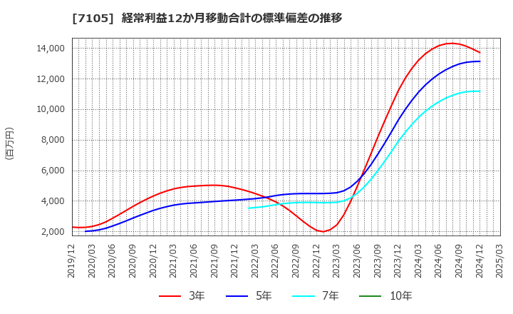 7105 三菱ロジスネクスト(株): 経常利益12か月移動合計の標準偏差の推移