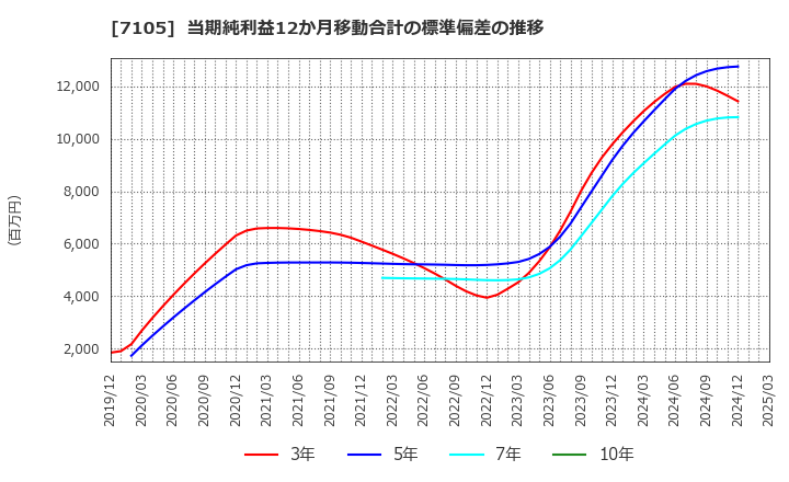 7105 三菱ロジスネクスト(株): 当期純利益12か月移動合計の標準偏差の推移