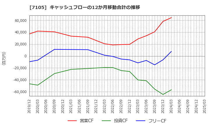 7105 三菱ロジスネクスト(株): キャッシュフローの12か月移動合計の推移