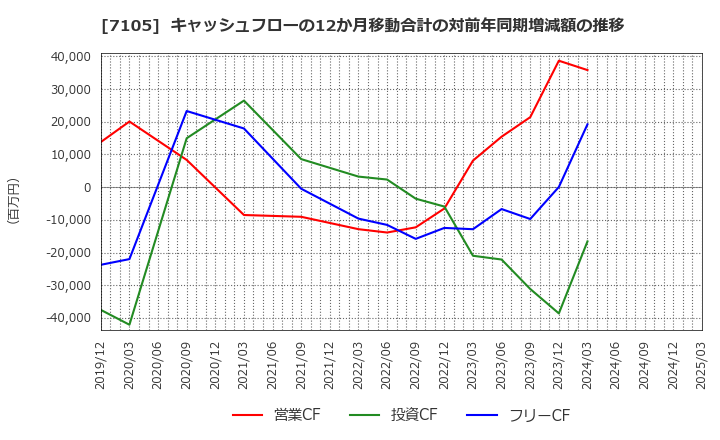 7105 三菱ロジスネクスト(株): キャッシュフローの12か月移動合計の対前年同期増減額の推移