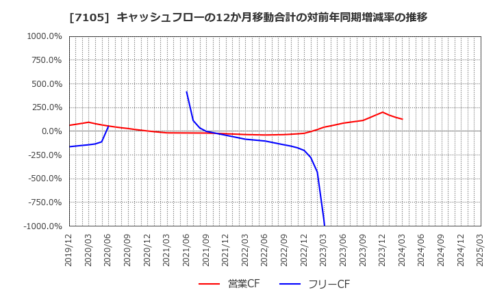 7105 三菱ロジスネクスト(株): キャッシュフローの12か月移動合計の対前年同期増減率の推移